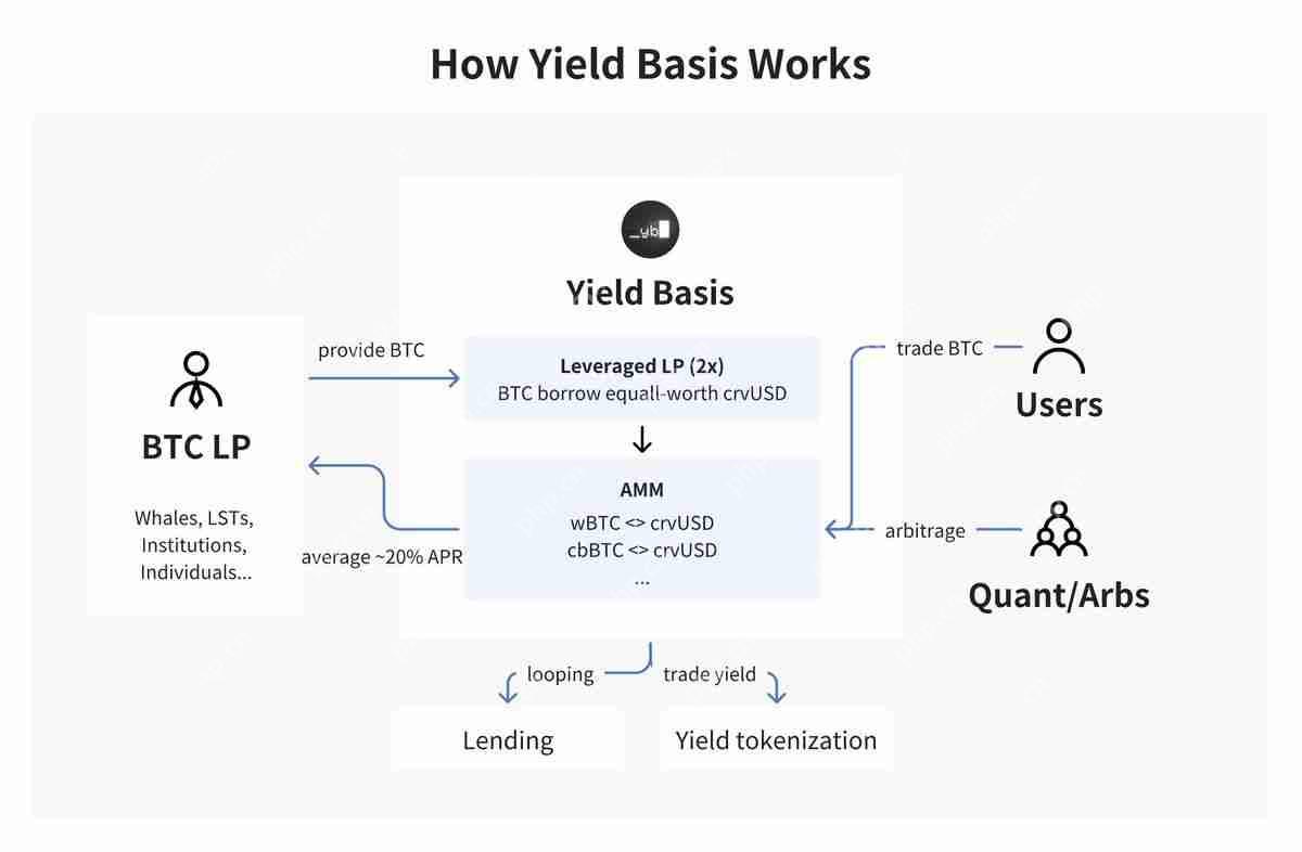 什么是Yield Basis币?YB币未来展望如何?代币经济学、优势、特点解读